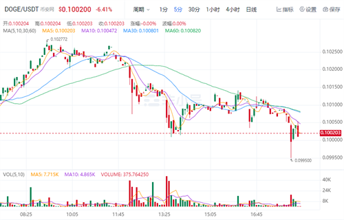 狗狗币今日最新价格 DOGE今日最新行情消息-第1张图片-交易所